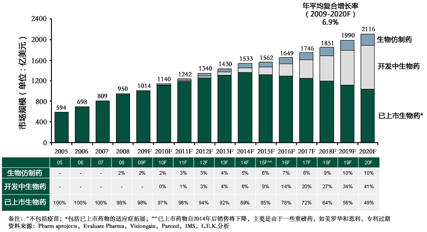  2005-2020年生物仿制藥、開發(fā)中生物藥、已上市生物藥發(fā)展預測