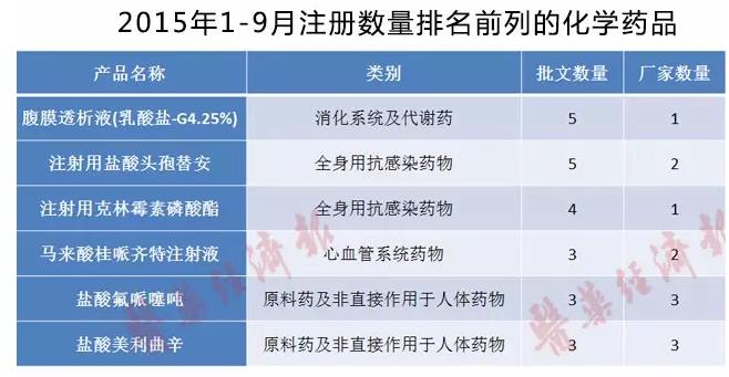 2015年1-9月注冊數(shù)量排名前列的化學(xué)藥品