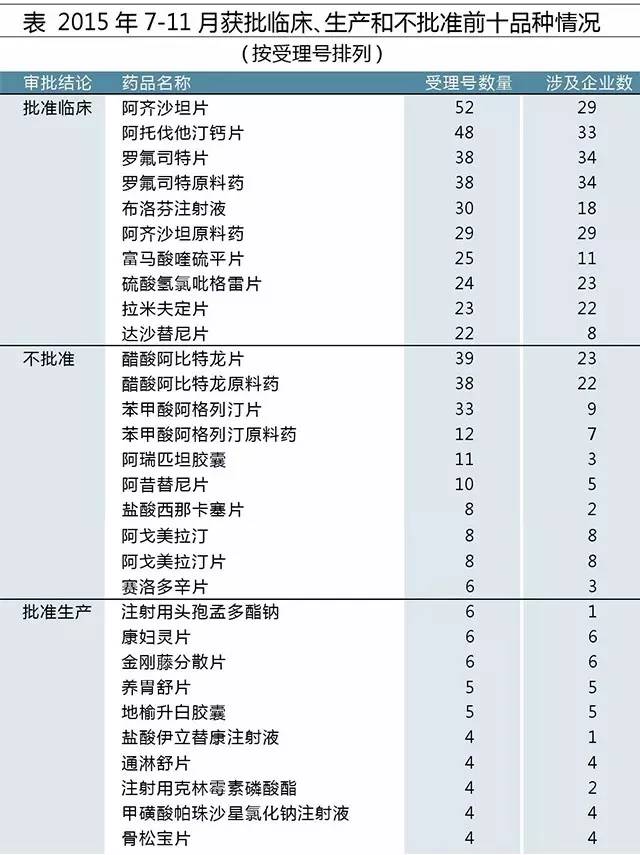 2015年7-11月獲批臨床、生產(chǎn)和不批準(zhǔn)前十品種情況