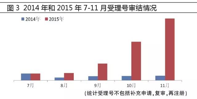 2014年和2015年7-11月受理號審結(jié)情況