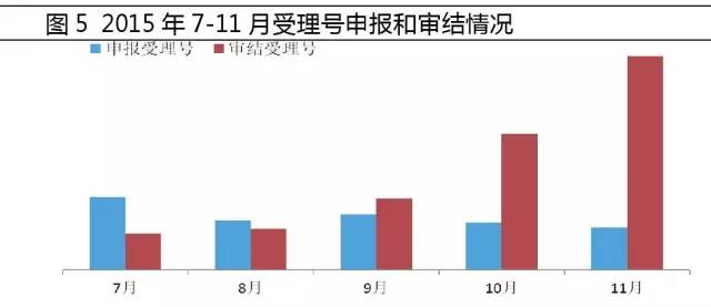 2015年7-11月受理號申報(bào)和審結(jié)情況