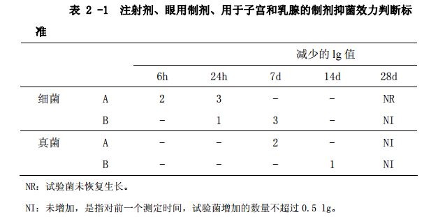 表2-1 注射劑、眼用制劑、用于子宮和乳腺的制劑抑菌效力