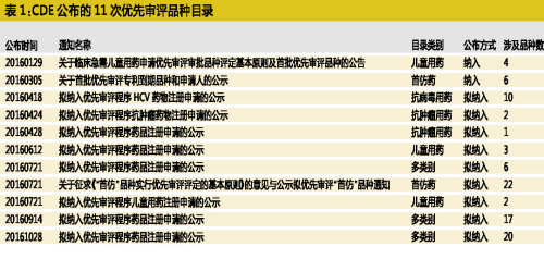 CDE優(yōu)先審評品種的臨床價值和市場機會