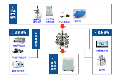 圖2 小動(dòng)物口鼻吸入暴露系統(tǒng)四大模塊 