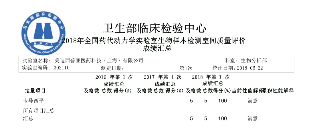2018年藥代動力學實驗室生物樣本檢測室間質(zhì)量評價