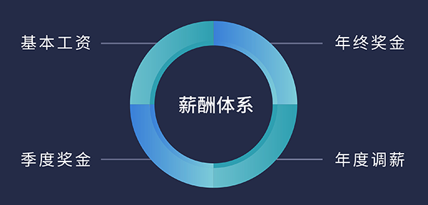 美迪西福利待遇:基本工資、季度獎金、年終獎金、年度調(diào)薪