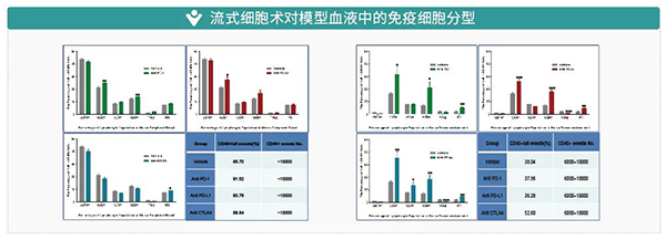 流式細(xì)胞術(shù)對(duì)模型血液中的免疫細(xì)胞分型.png