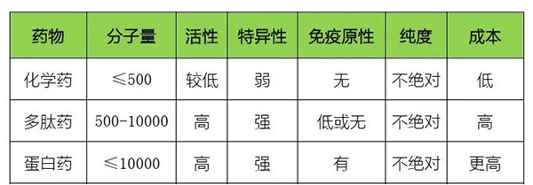多肽藥物的優(yōu)勢