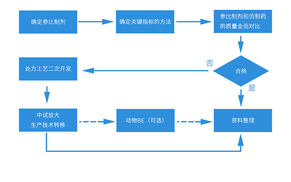 一致性評價(jià)工作流程.jpg 一致性評價(jià)工作流程.jpg