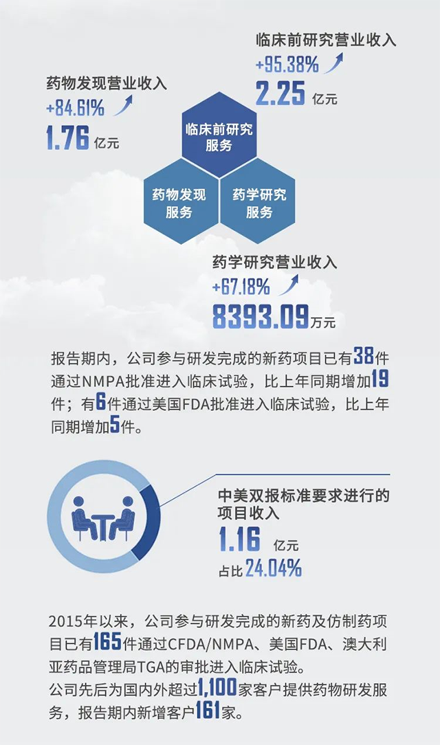 2021年美迪西半年報(bào)業(yè)績(jī)亮點(diǎn)