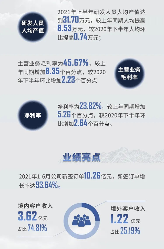 2021年美迪西半年報(bào)業(yè)績(jī)亮點(diǎn)