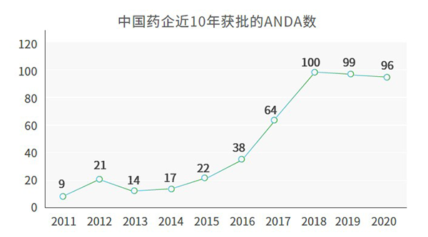中國藥企近10年獲批的ANDA數(shù).png