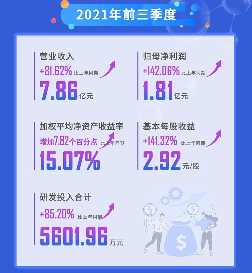 美迪西2021年前三季度營(yíng)業(yè)收入
