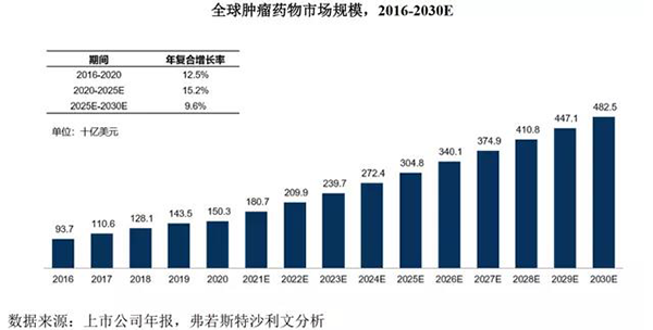 全球腫瘤藥物市場規(guī)模（2016-2030E）.png