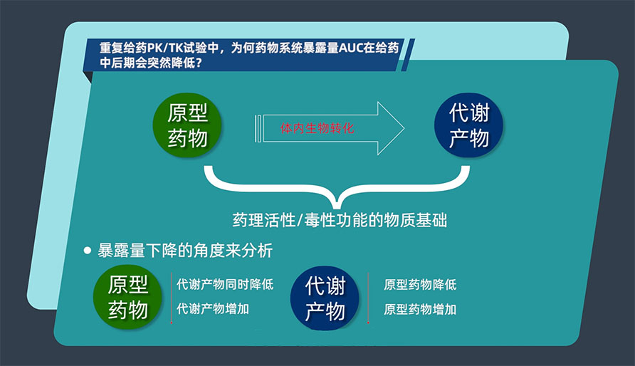 重復(fù)給藥PK/TK試驗(yàn)中，為何藥物系統(tǒng)暴露量AUC在給藥中后期會(huì)突然降低？
