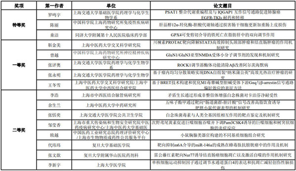 圖-13-第十一屆上海藥理青年論文報告會獲獎?wù)撐?jpg 圖-13-第十一屆上海藥理青年論文報告會獲獎?wù)撐?jpg