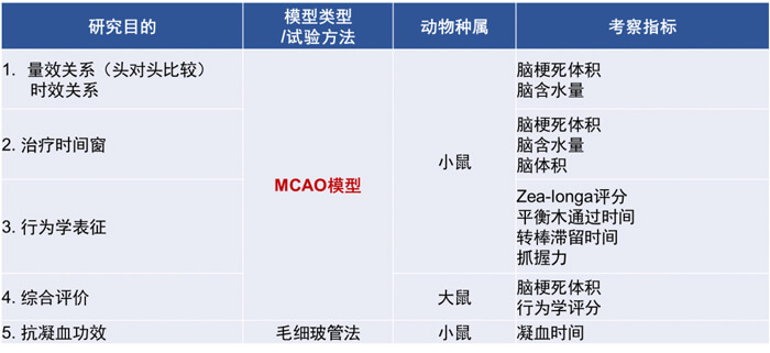 3-美迪西擁有豐富的MCAO模型建立經(jīng)驗和成熟的MCAO模型系統(tǒng)評價體系.jpg