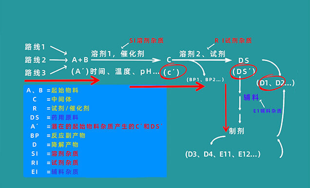 有機(jī)雜質(zhì)控制限度有哪些？