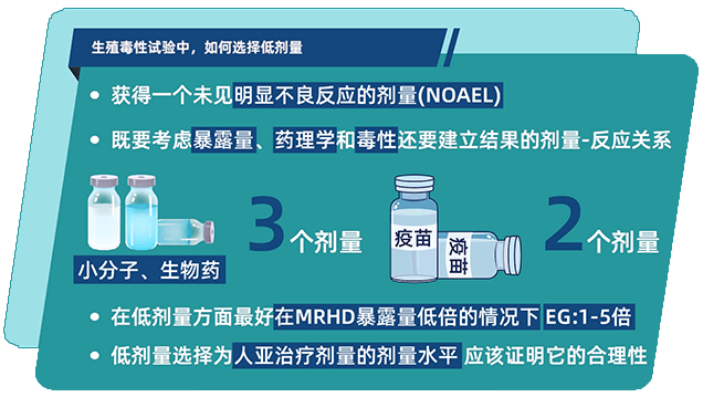 生殖毒性試驗(yàn)中，如何選擇低劑量.png