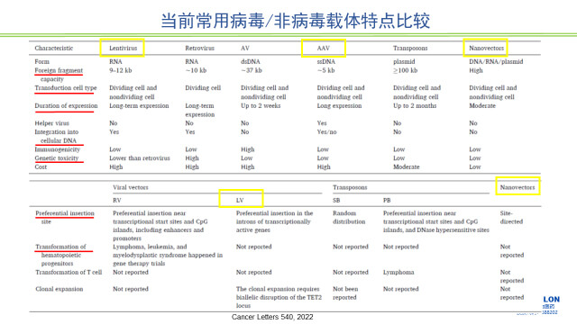 圖2-當(dāng)前常用病毒、非病毒載體特點(diǎn)比較.jpg