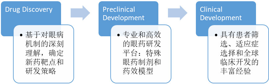 不同的眼科藥給藥途徑和劑型下，眼科產(chǎn)品的研發(fā)選擇.jpg