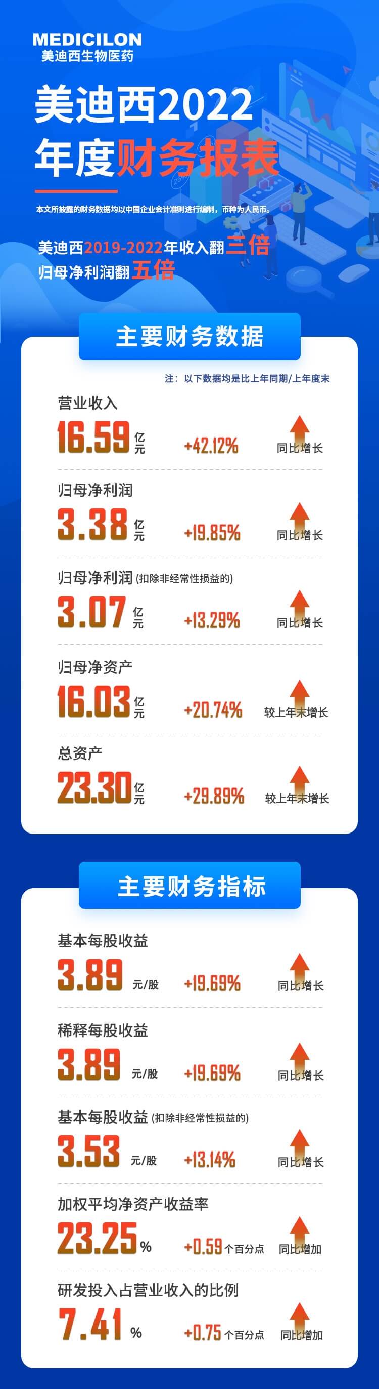 美迪西2022年度財(cái)務(wù)報(bào)表-主要財(cái)務(wù)數(shù)據(jù)、主要財(cái)務(wù)指標(biāo).jpg