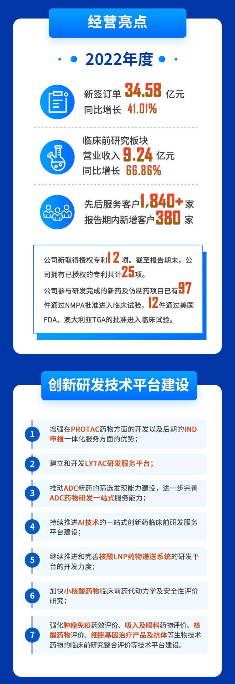 美迪西2022年度財(cái)務(wù)報(bào)表-經(jīng)營亮點(diǎn)、創(chuàng)新研發(fā)技術(shù)平臺建設(shè).jpg