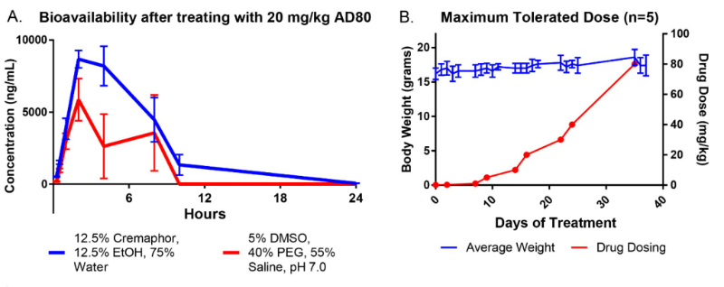 AD80是一種多激酶抑制劑，在多種肝細(xì)胞癌臨床前動(dòng)物模型中具有抗腫瘤活性，AD80在血漿中的含量通過美迪西進(jìn)行LC-MS/MS測定
