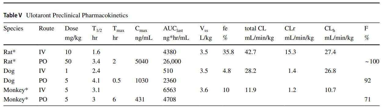 Ulotaront是一種具有5-HT1A激動(dòng)劑活性的TAAR1 激動(dòng)劑，可用于治療精神分裂癥。Ulotaront在大鼠腦中的分布和在猴血漿中的PK研究通過美迪西進(jìn)行