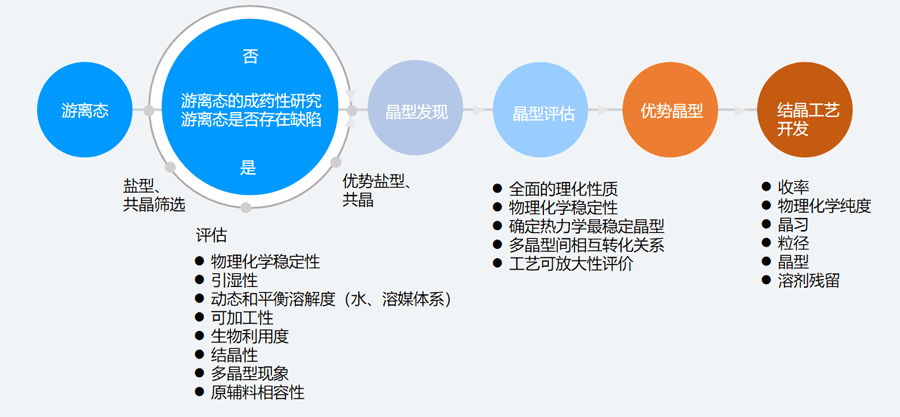 二、固態(tài)篩選和評估的典型步驟.png