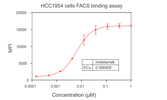 結(jié)合實驗 Binding assay (FACS, ELISA, SPR)