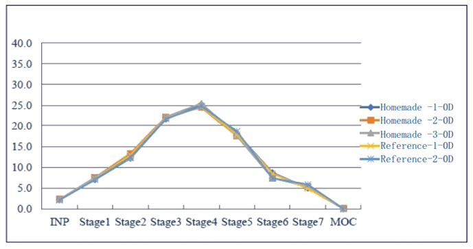 采用相同的霧化器，自制制劑和參比制劑分布基本一致。.png