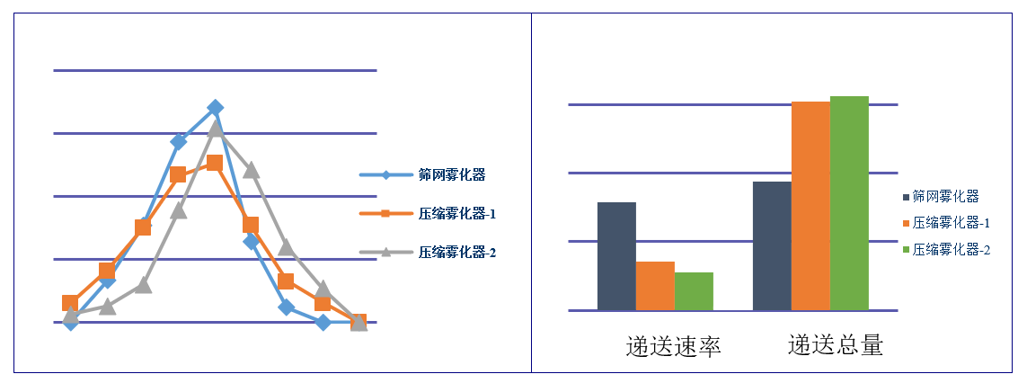吸入制劑（新藥，納米抗體）-霧化器的篩選