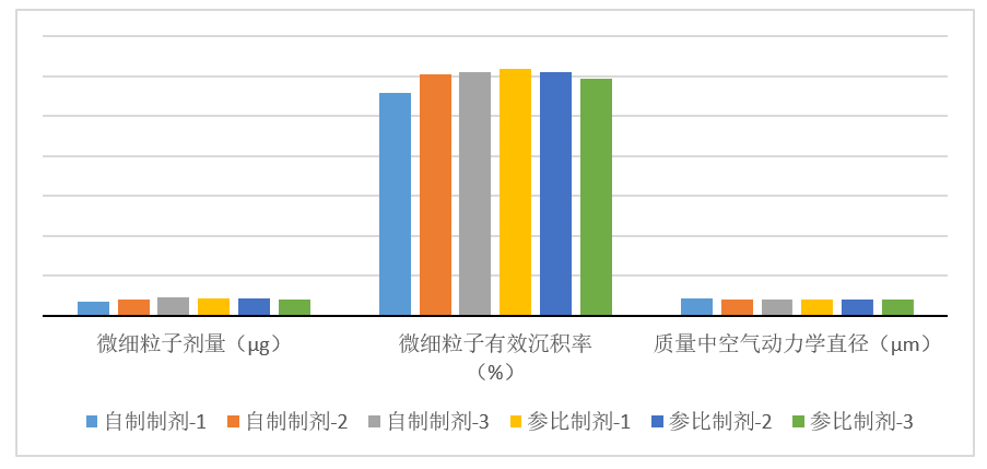吸入制劑-案例分享---3批自研制劑與3參比制劑對比（n=10）-微細(xì)粒子劑量