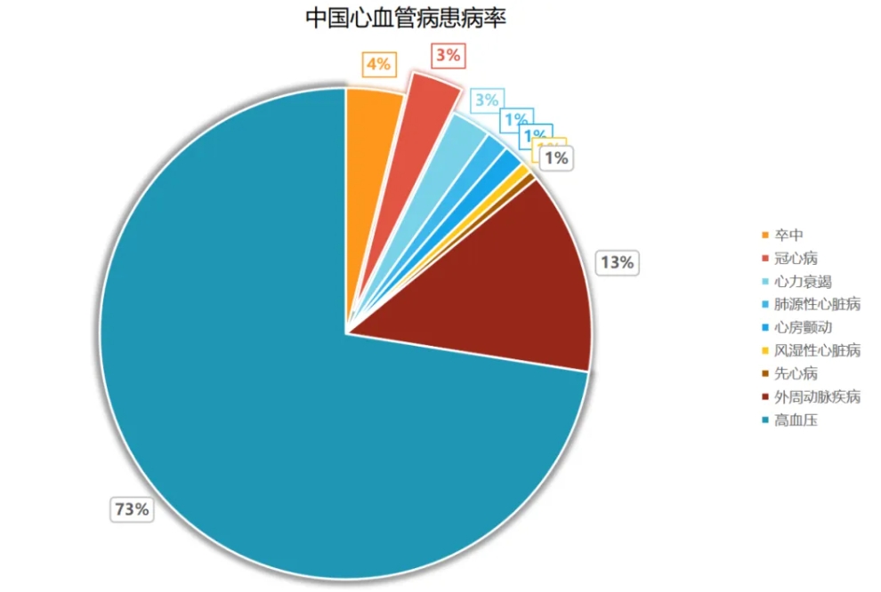 心血管疾病（CVD）已成為全球公共衛(wèi)生領域的重要議題