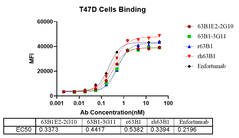 基于流式細胞術(shù)的細胞結(jié)合試驗數(shù)據(jù)-1.png