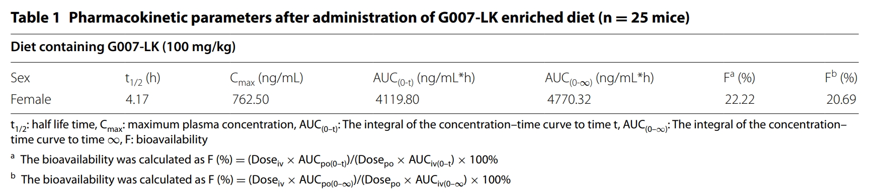 端錨聚合酶抑制劑G007-LK具有治療結(jié)直腸癌的潛力，本研究中PK實(shí)驗(yàn)通過美迪西進(jìn)行
